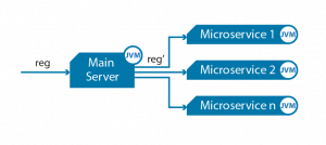 Microservices