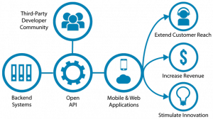 What is an API