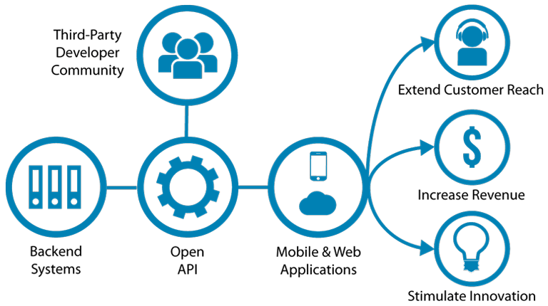What is an API